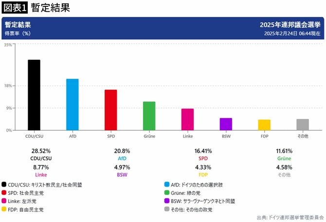 【図表1】暫定結果