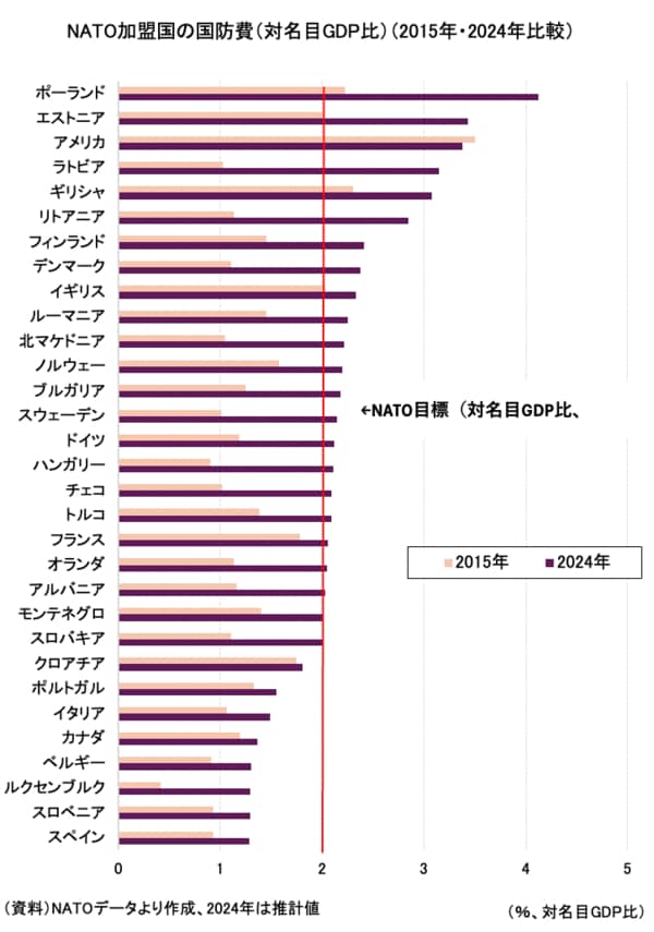 NATO加盟国の国防費（対名目GDP比）
