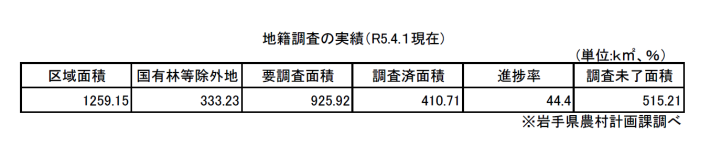 地籍調査の実績（令和5年4月1日現在）の表
