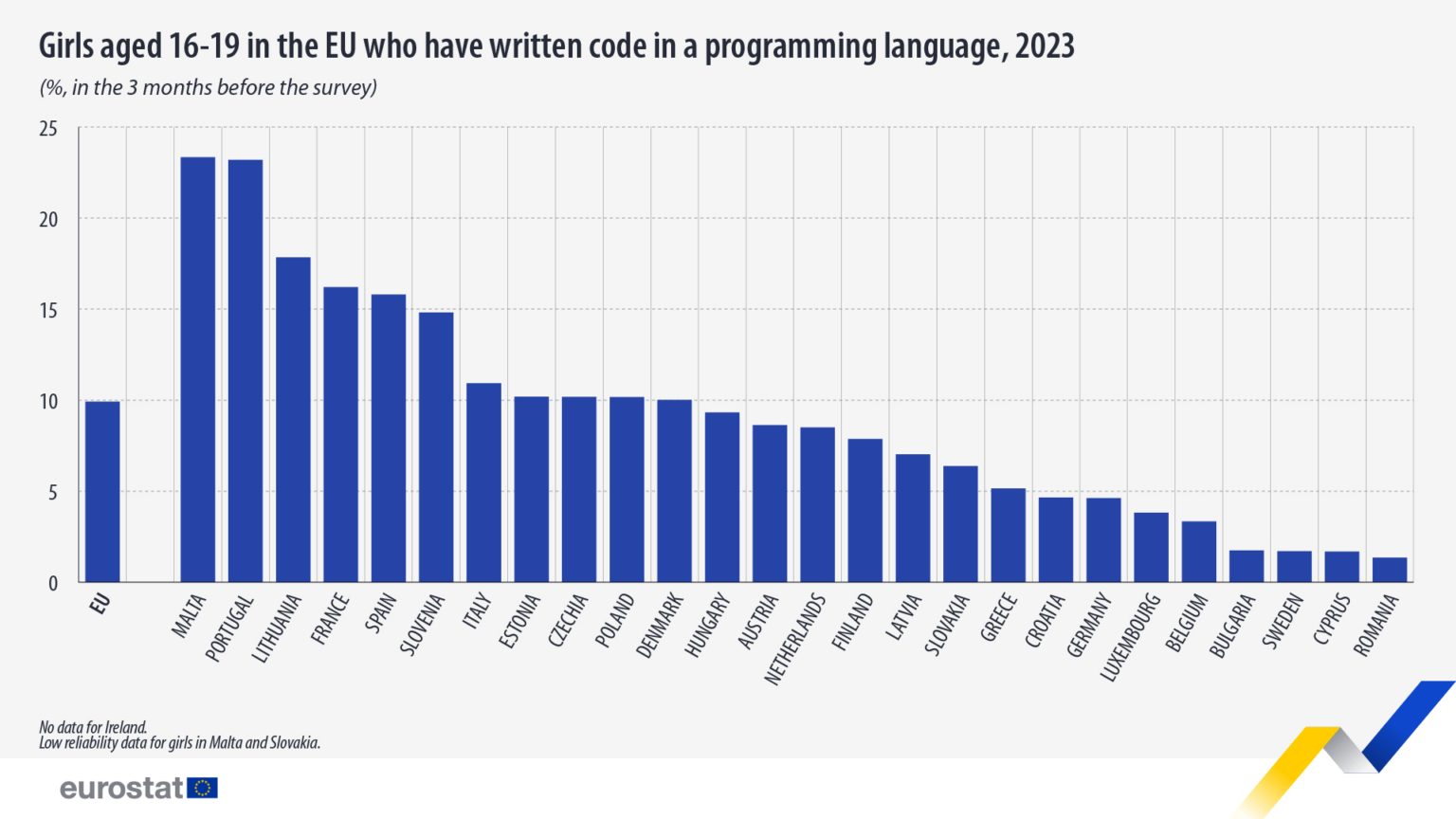プログラミング言語でコードを書いたEUで16〜19歳の女の子、2023