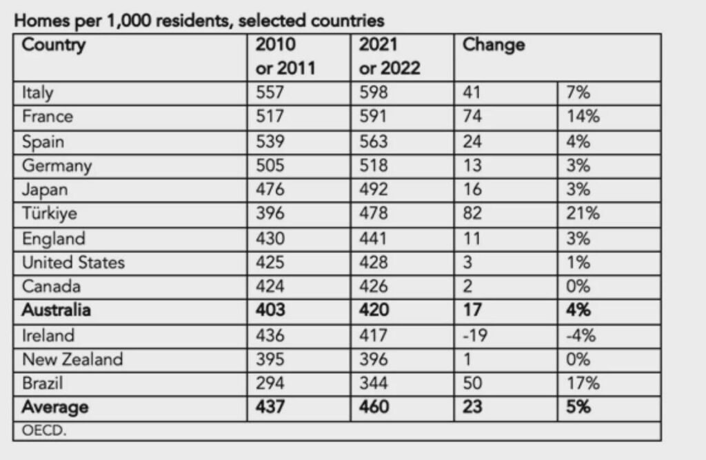 アイルランドおよびその他のOECD諸国の1000人あたりの住宅数。 2010-2022