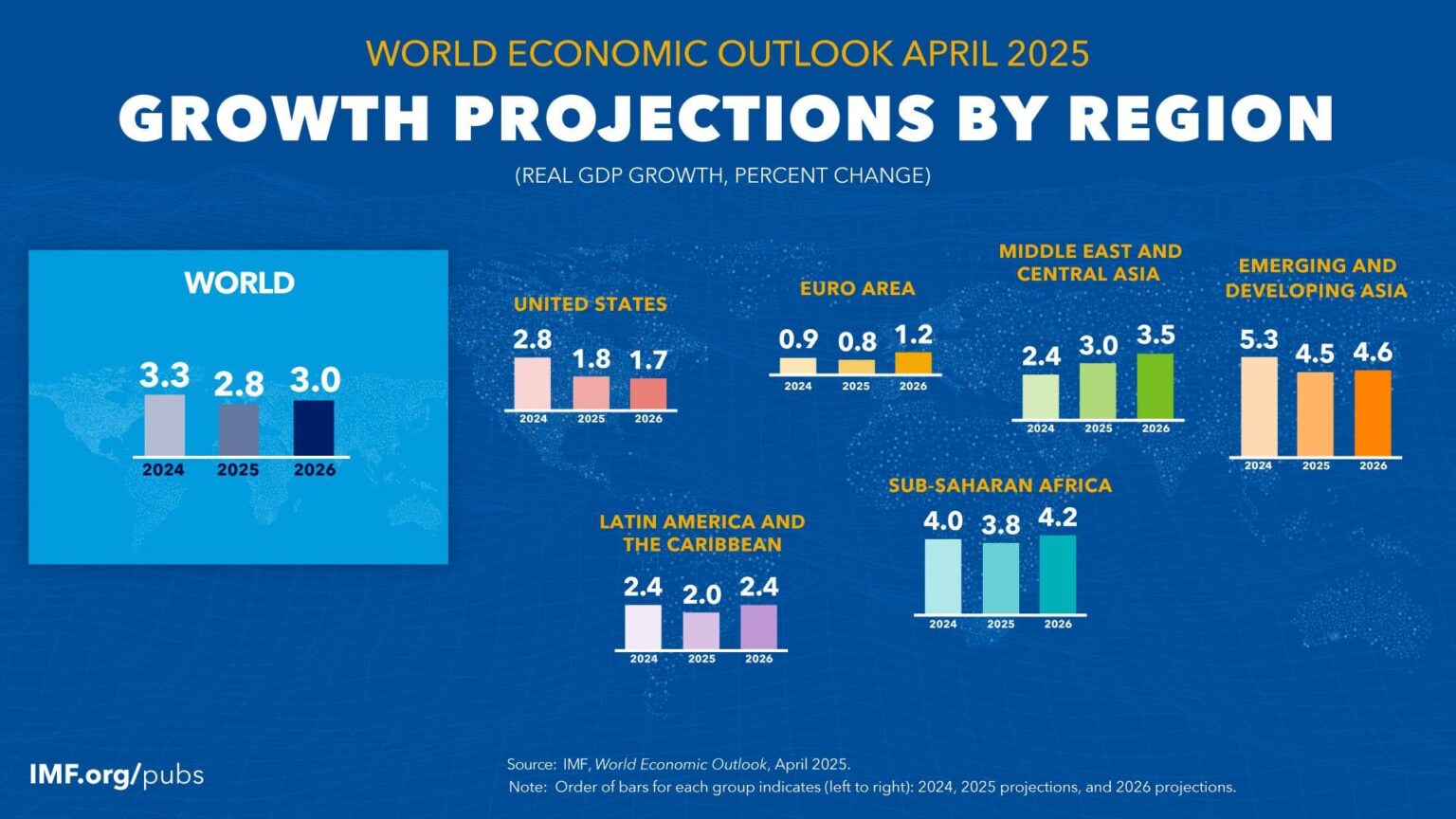 IMF World Economic Outlook 2025年4月の更新