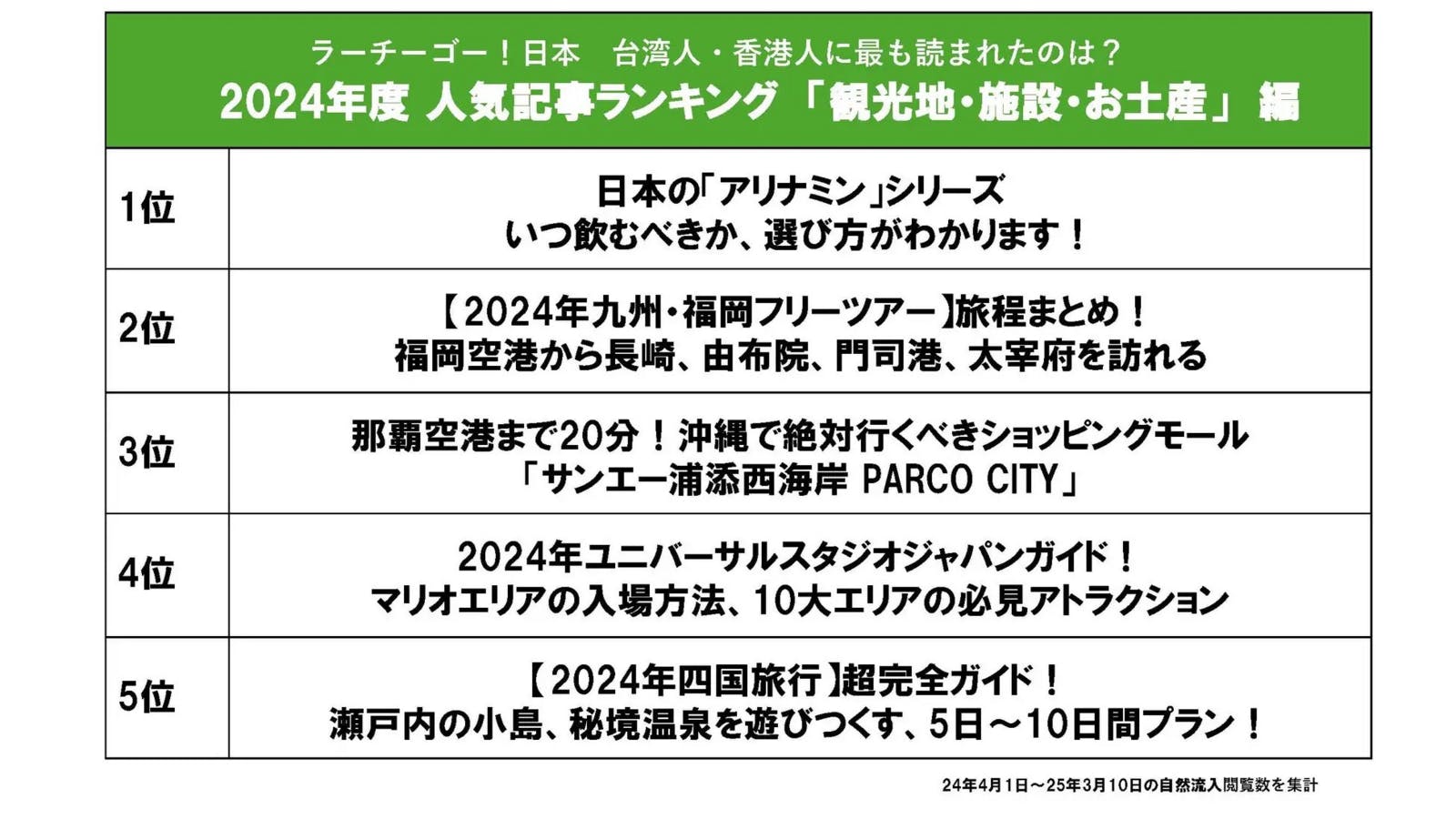 ▲2024年度 人気記事ランキング「観光地・施設・お土産編」：株式会社ジーリーメディアグループ プレスリリースより