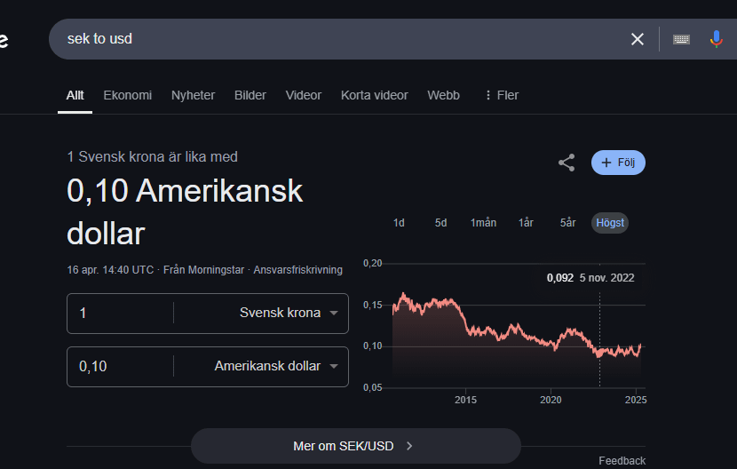 スウェーデンの王冠は現在、正確に0.1米ドルです。