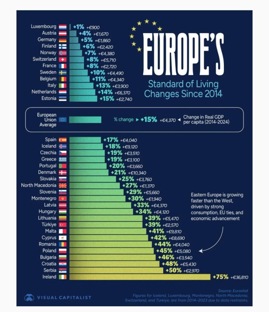 それは公式です。クリストフィアスがオフィスを去って以来、私たちの生活は42％良いです😆