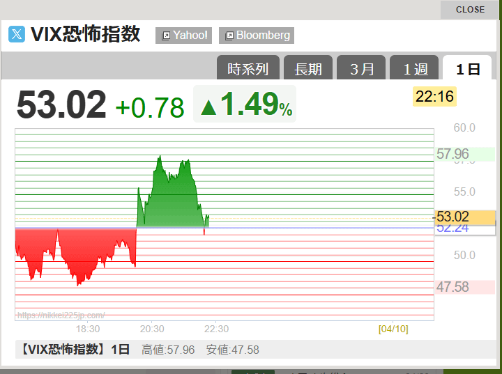 VIX指数５０越えとる