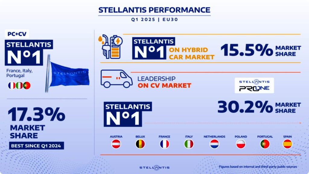 ステランティス、欧州地域のハイブリッド車販売で首位 | MOTOR CARS ステランティス、欧州地域のハイブリッド車販売で首位 | MOTOR CARS