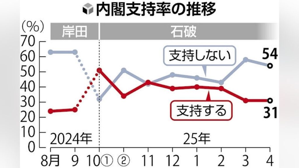 石破内閣支持率・横ばい３１％、不支持率は５４％で４ポイント下がる…読売世論調査