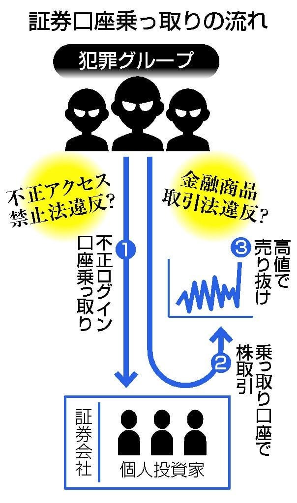 証券口座、相次ぐ乗っ取り 犯罪グループ、相場操縦に利用か―警戒呼び掛け、監視委が注視