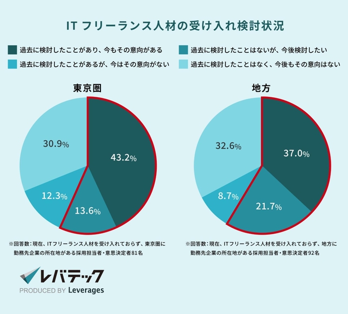 （出典：レバテック株式会社「地方企業の約7割が副業IT人材の受け入れに興味を持つ結果に」（2025年1月））