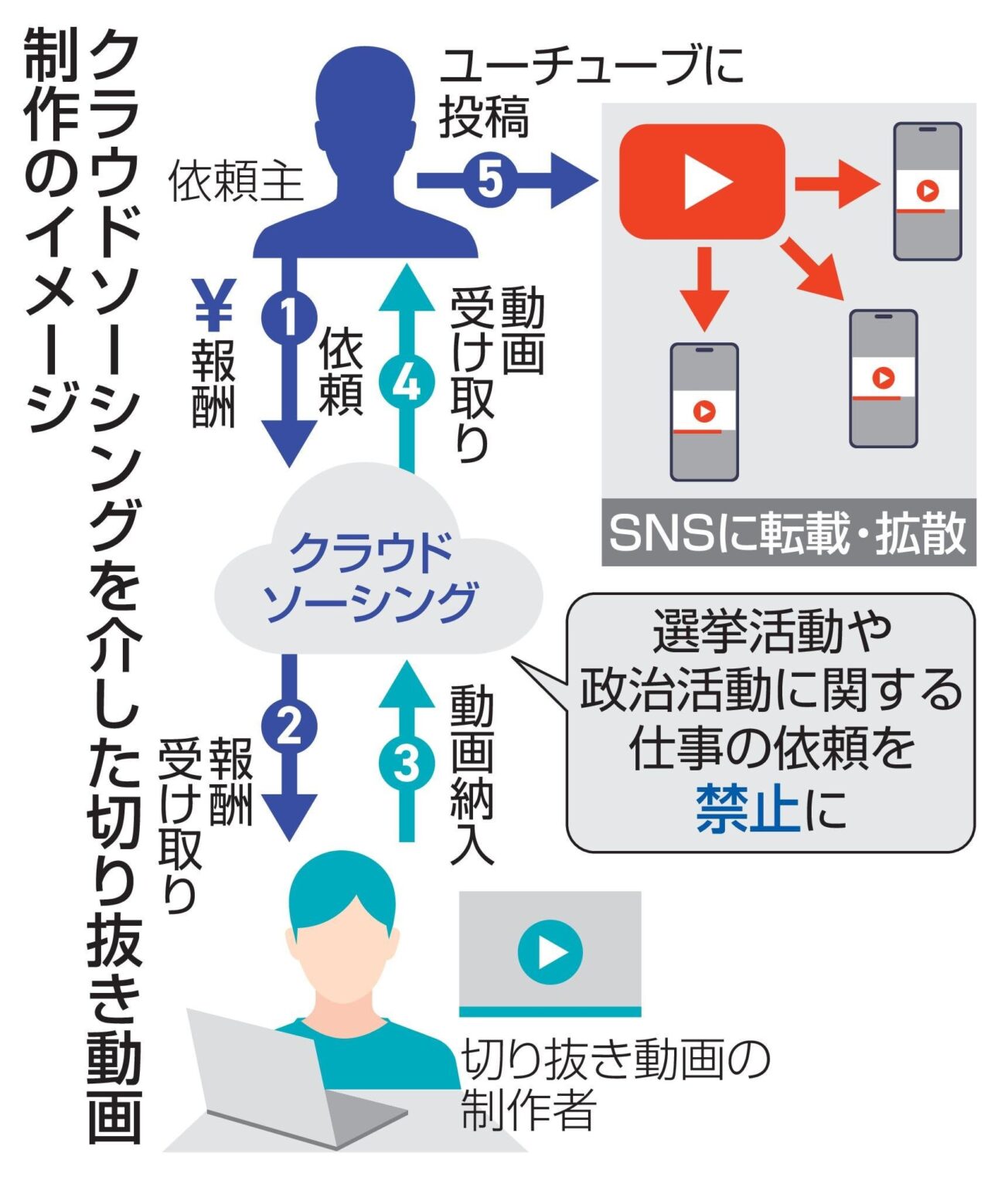 選挙・政治活動の仕事依頼禁止 ネット仲介大手3社 ― ランサーズとクラウドワークス、ココナラ