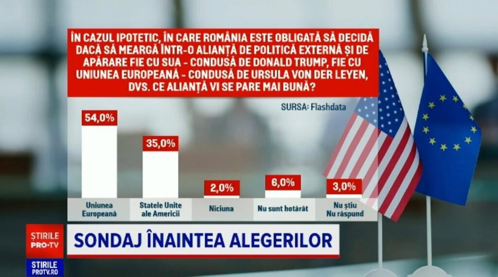 EUと米国のどちらかを選ぶルーマニア人