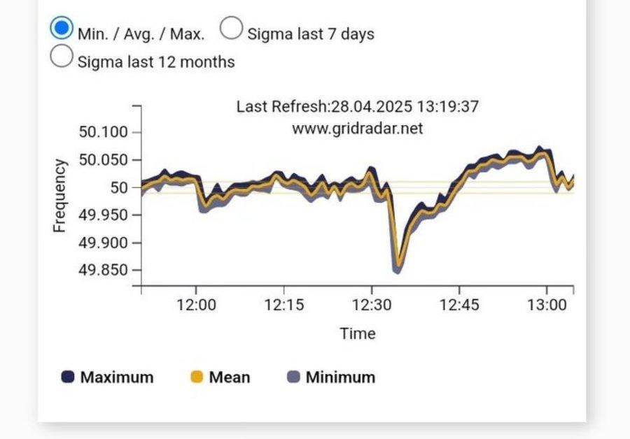 このチャートは、好奇心が強いものを示しています。スペインとポルトガルを転覆するには、0.15 Hzの周波数低下で十分でした。これはどのように可能ですか？