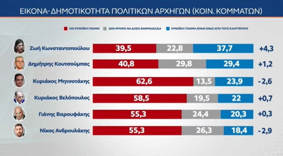 MRB Poll：Konstantopoulouの最も人気のある政治指導者、ロシアと装備