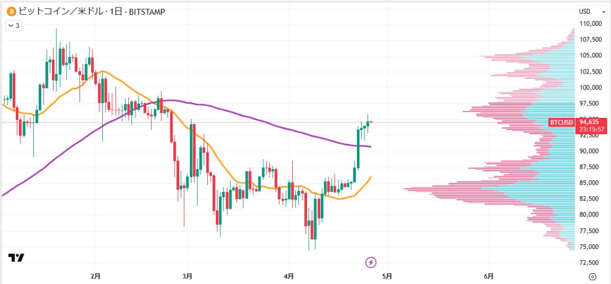 BTC日足チャート