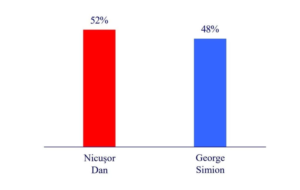 IRSOP POLL：NICUșOR DAN -52％、GEORGE SIMION -48％ / TANDEM NICUșOR DAN -ILIE BOLOJAN大統領 - プレミア、回答者の51％が優先