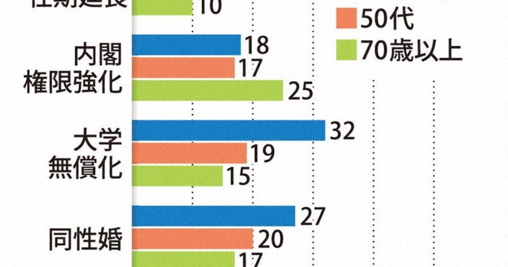憲法、自衛隊より大学無償化 若年層は生活重視 毎日新聞世論調査【高齢層は「自衛隊の明記」に関心】