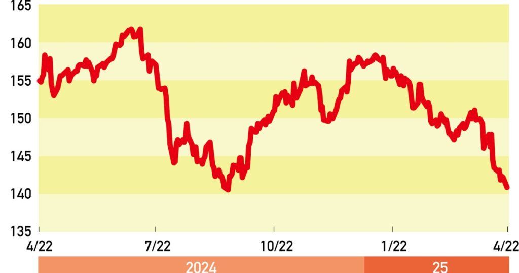 THE MARKET：《ドル・円》米国追従が招きかねない日本の危機　宇野大介 | 週刊エコノミスト Online