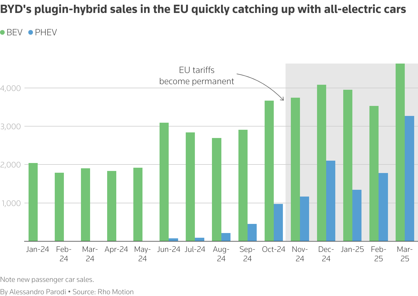 The group column chart shows sales growth in the EU of BYD plugin-hybrid and battery-electric cars.