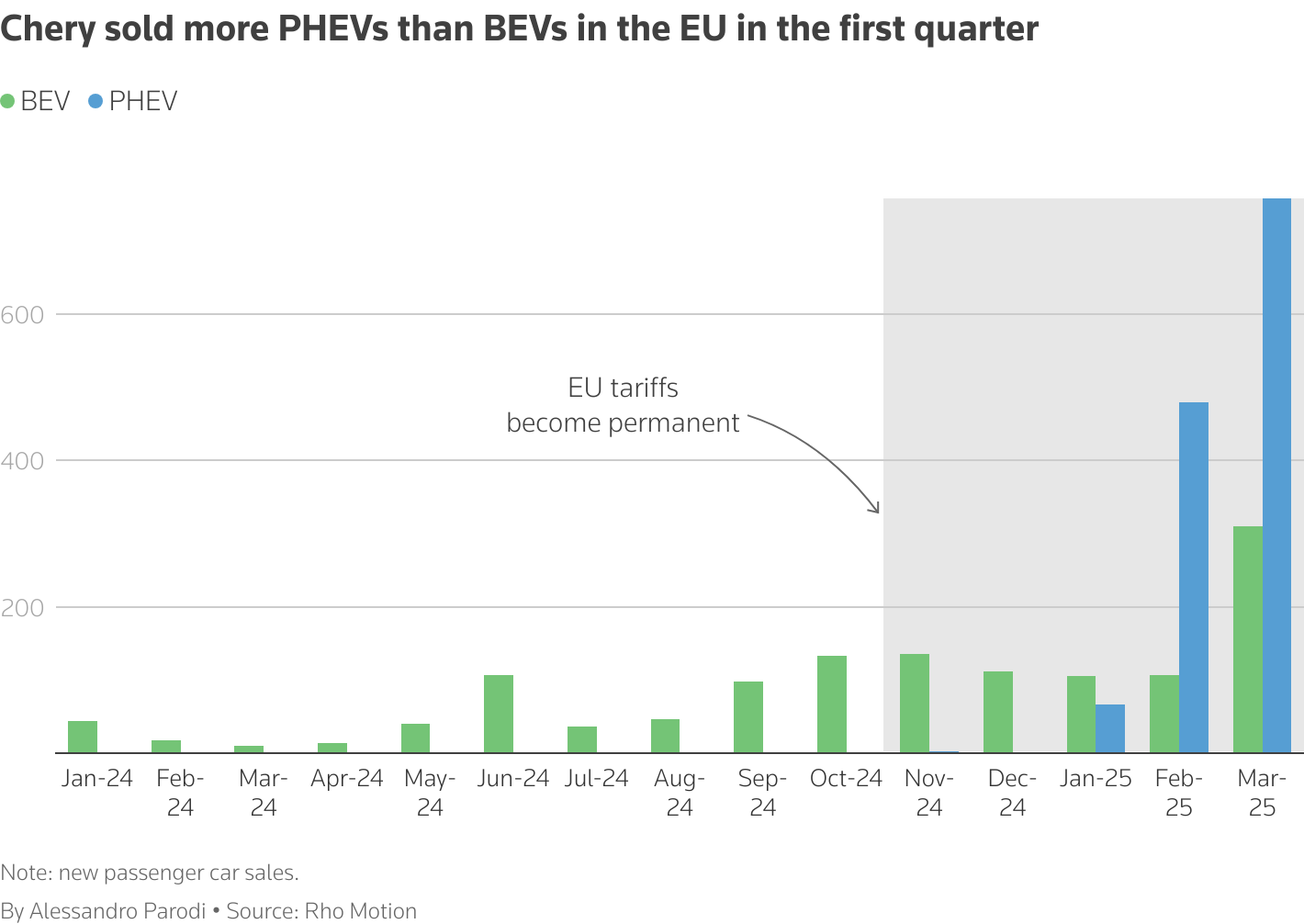 The group column chart shows sales growth in the EU of Chery plugin-hybrid and battery-electric cars.
