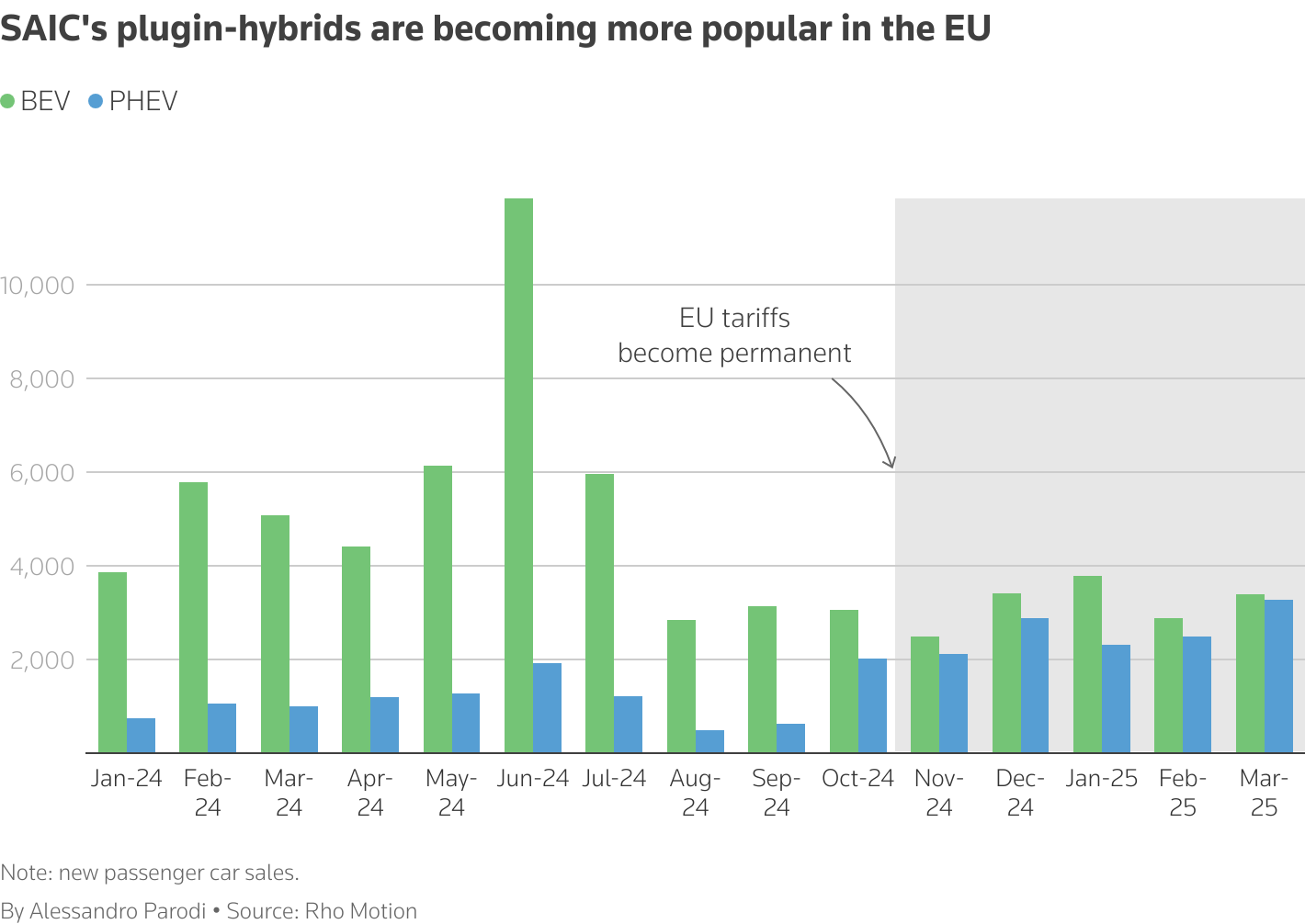The group column chart shows sales growth in the EU of SAIC plugin-hybrid and battery-electric cars.