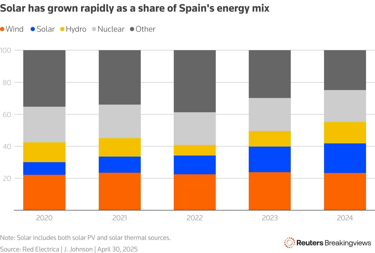 Bar graphs showing Spain's energy mix, with solar power growing most rapidly.