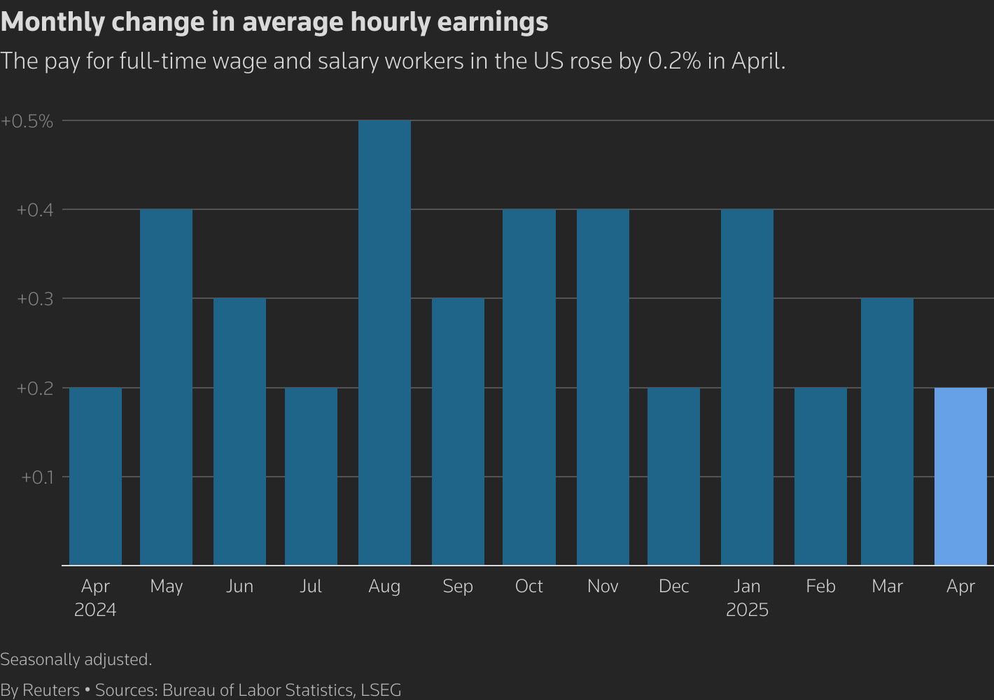 A bar chart that tracks the average hourly earnings over the past 13 months.
