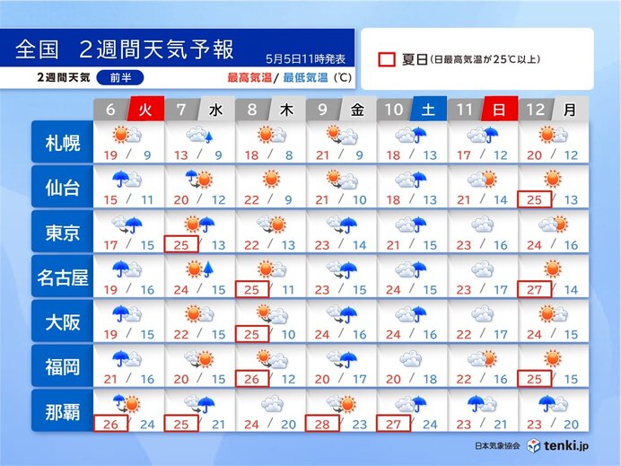 GW最終日は雨　9日～10日は九州から関東で大雨か　12日頃から連日の暑さに注意