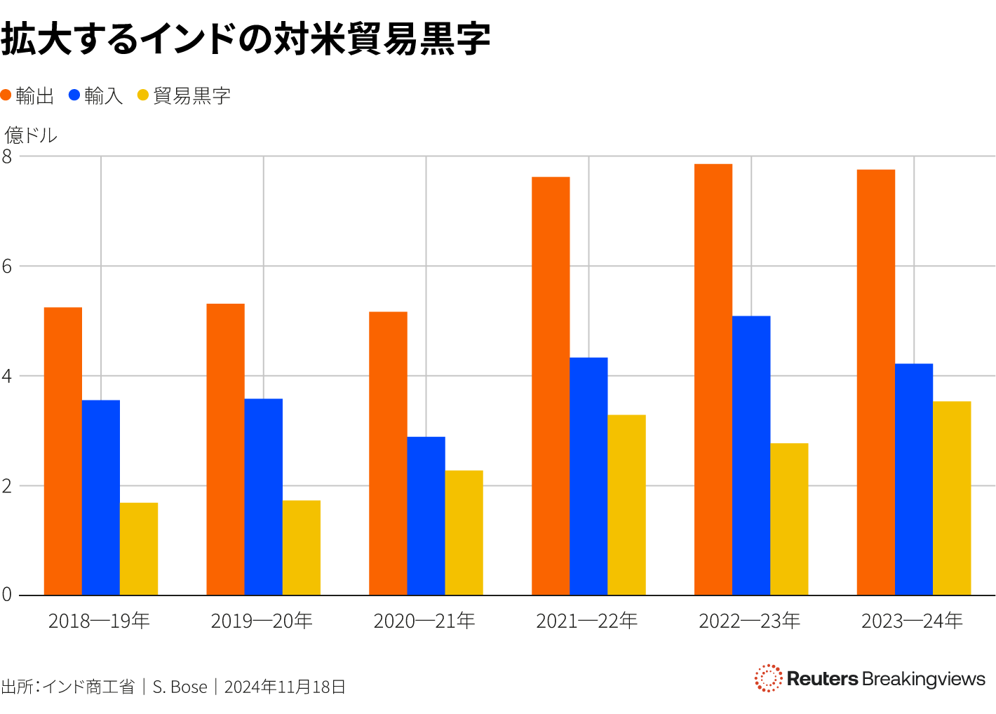 インドの対米輸出と対米輸入、および貿易黒字を示す棒グラフ。