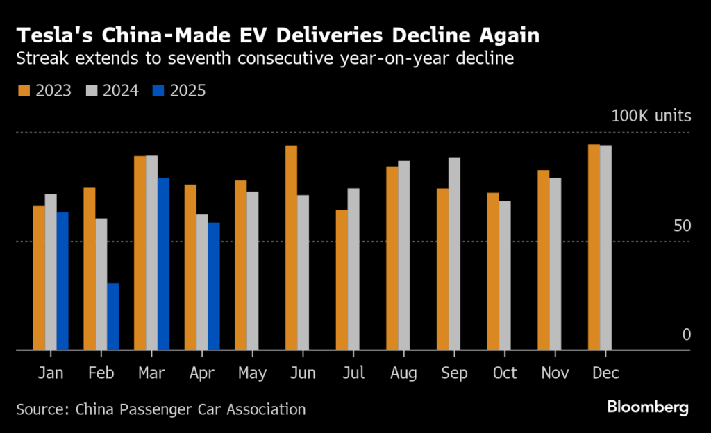 テスラ、中国の出荷台数が７カ月連続減少－ライバルＢＹＤとの差開く - Bloomberg