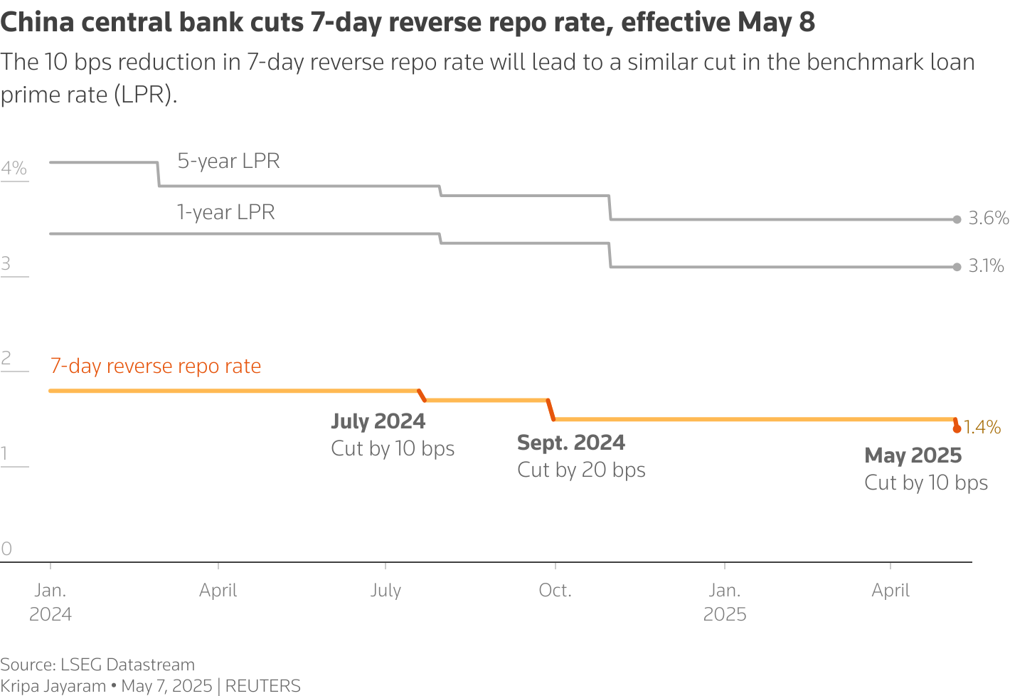 The chart shows China's 1-year loan prime rate, 5-year loan prime rate and 7-day reverse repo rate.