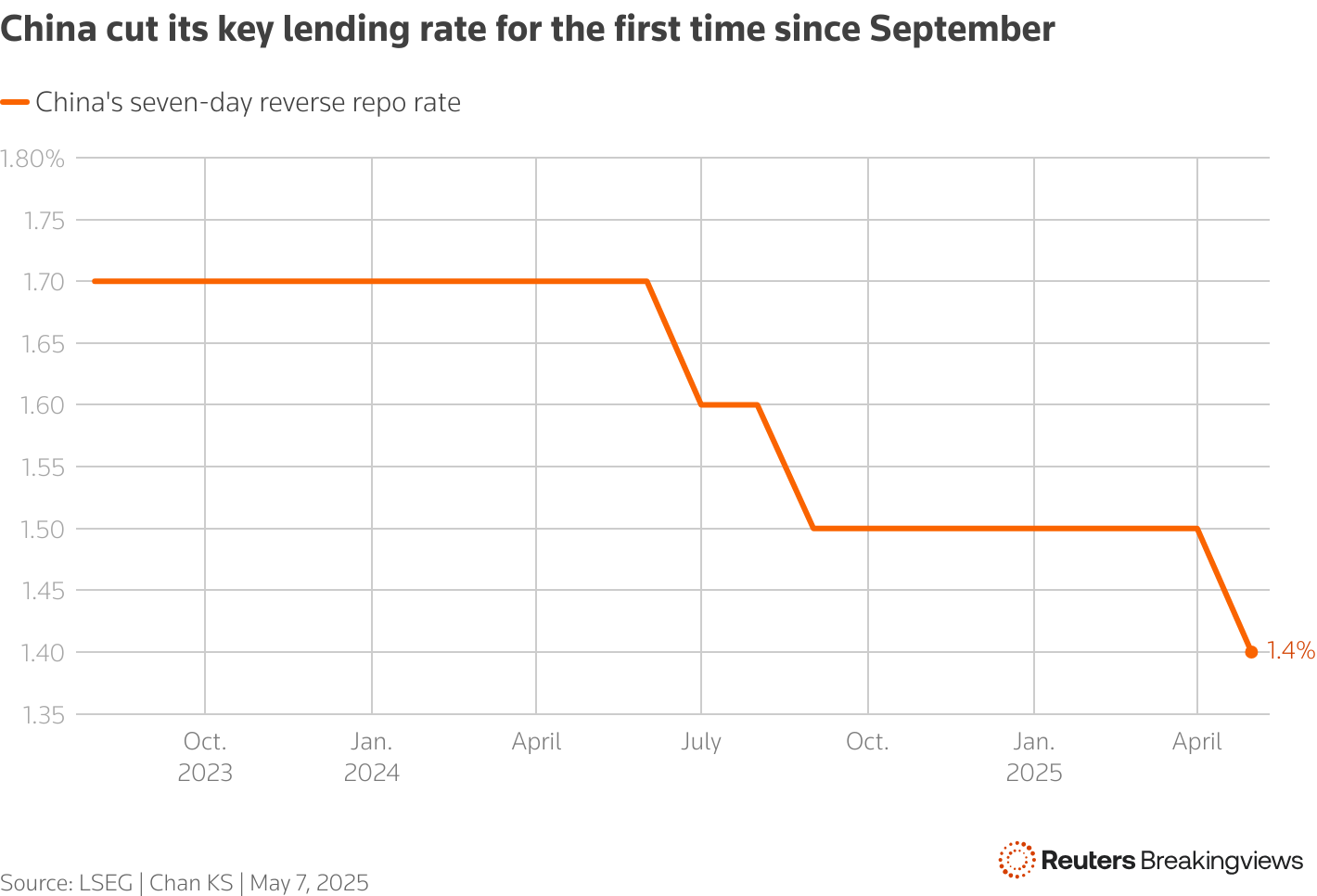 A chart showing changes in China's seven-day reverse repo rate