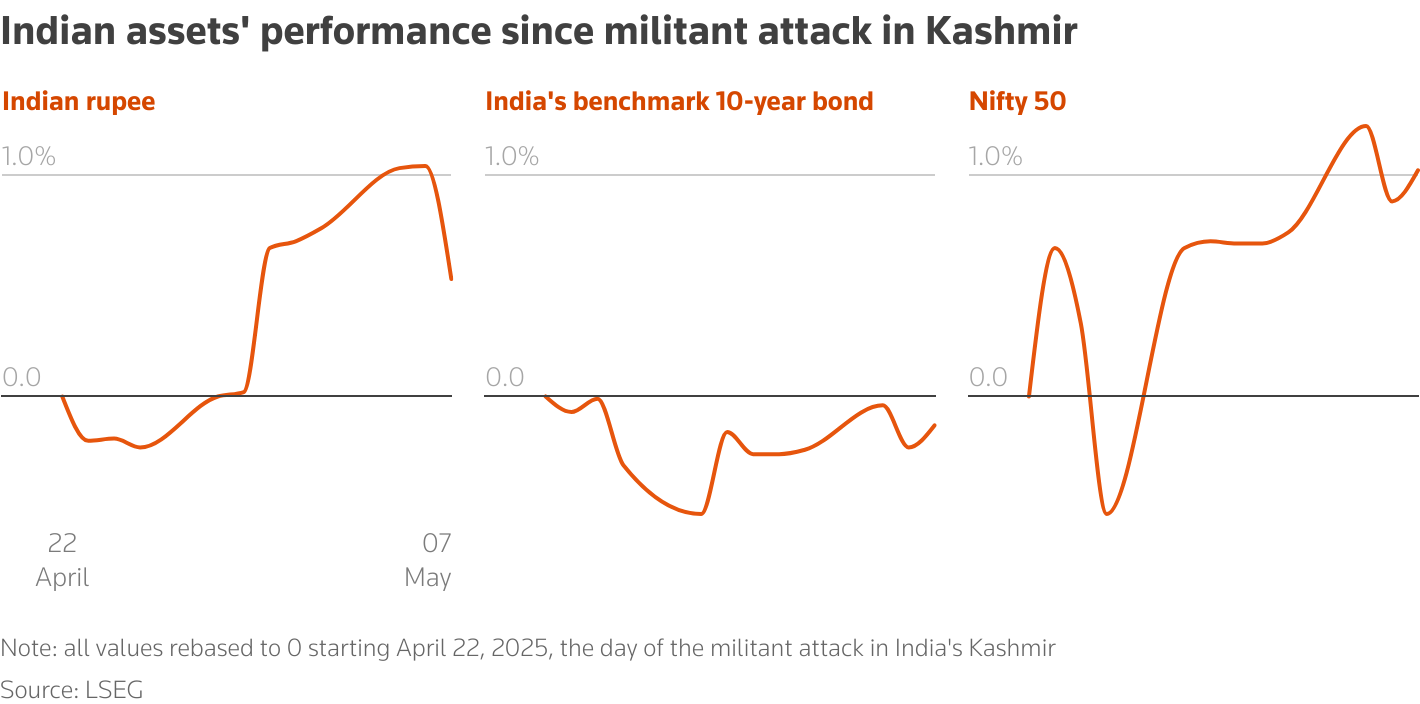 Line charts showing how Indian assets have fared since the militant attack on tourists in Kashmir