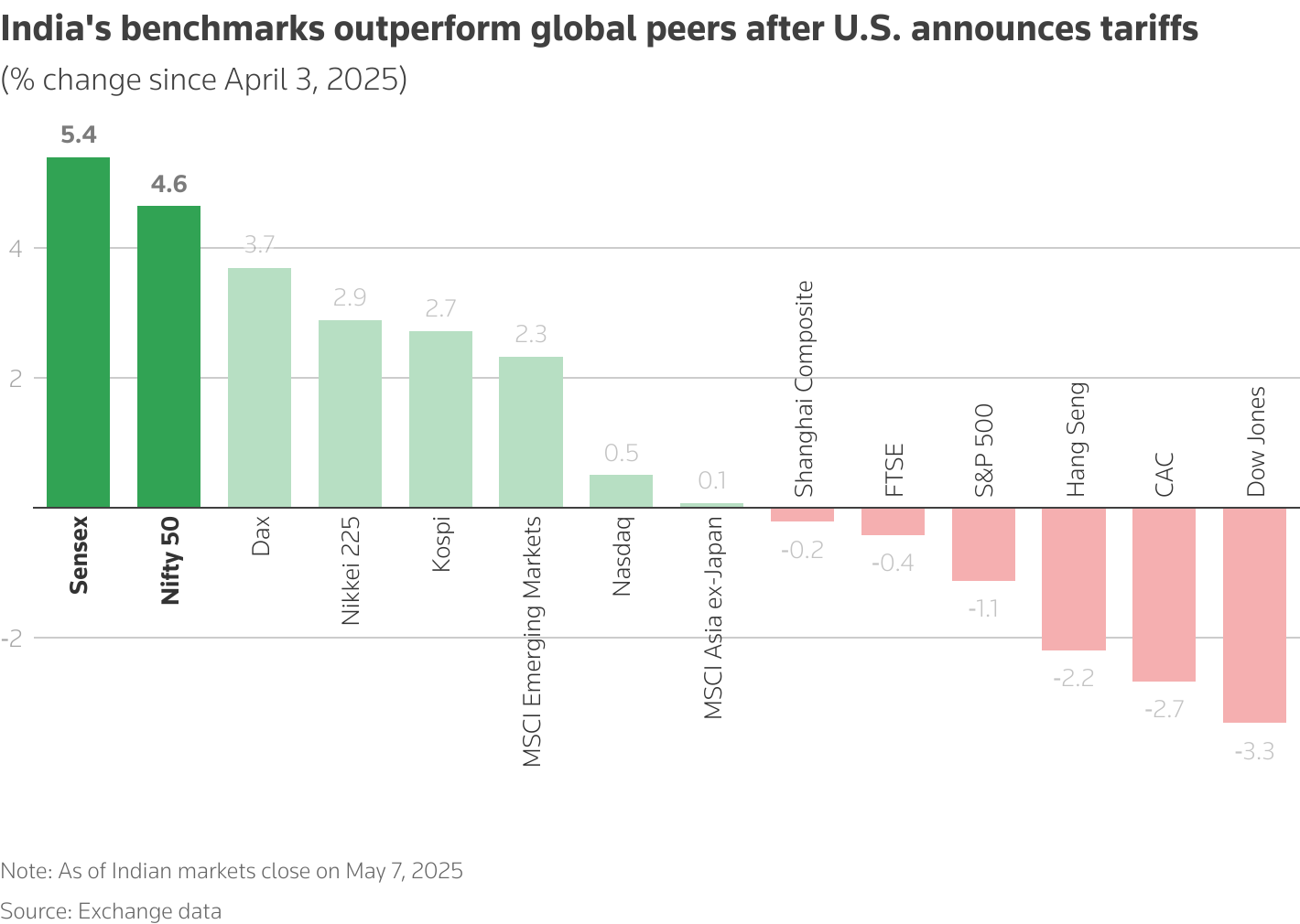 India's benchmarks outperform global peers after U.S. announces tariffs
