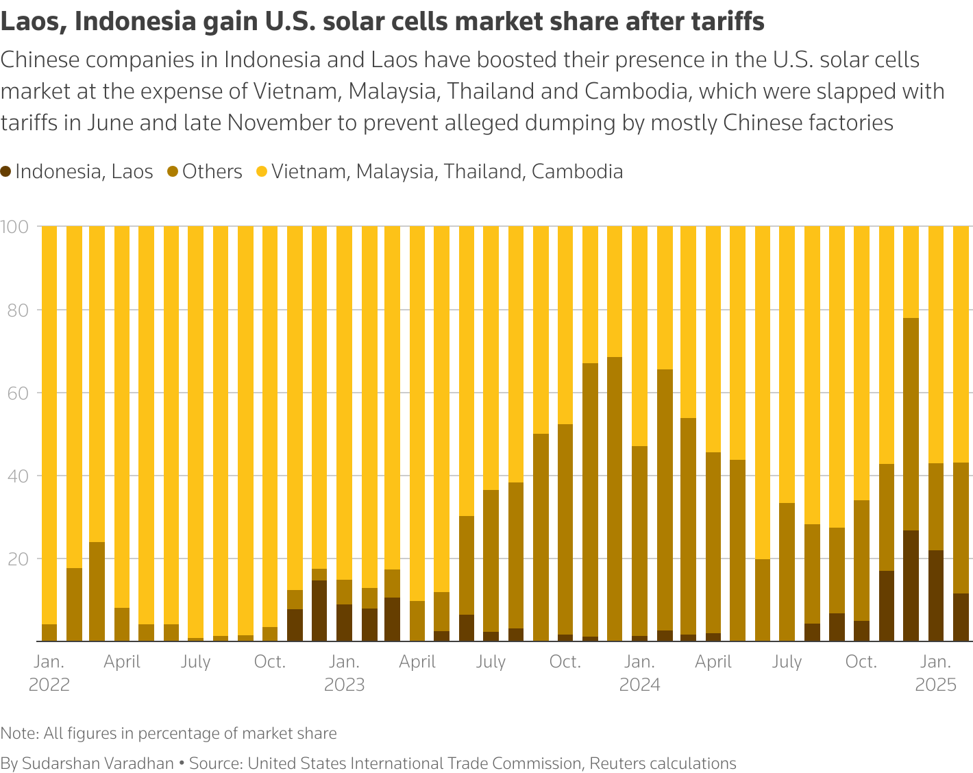 Chinese companies in Indonesia and Laos boost presence in the U.S. solar panels market at regional neighbours' expense