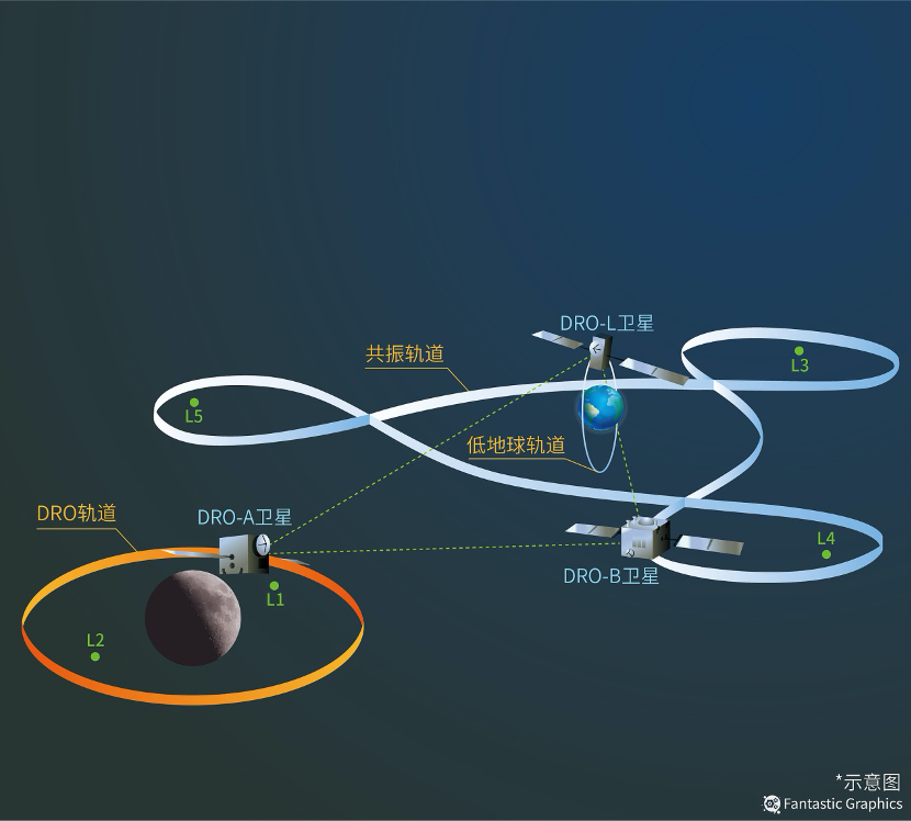 中国が地球・月空間の3基の衛星コンステレーションによる衛星間測距・通信リンクを実現