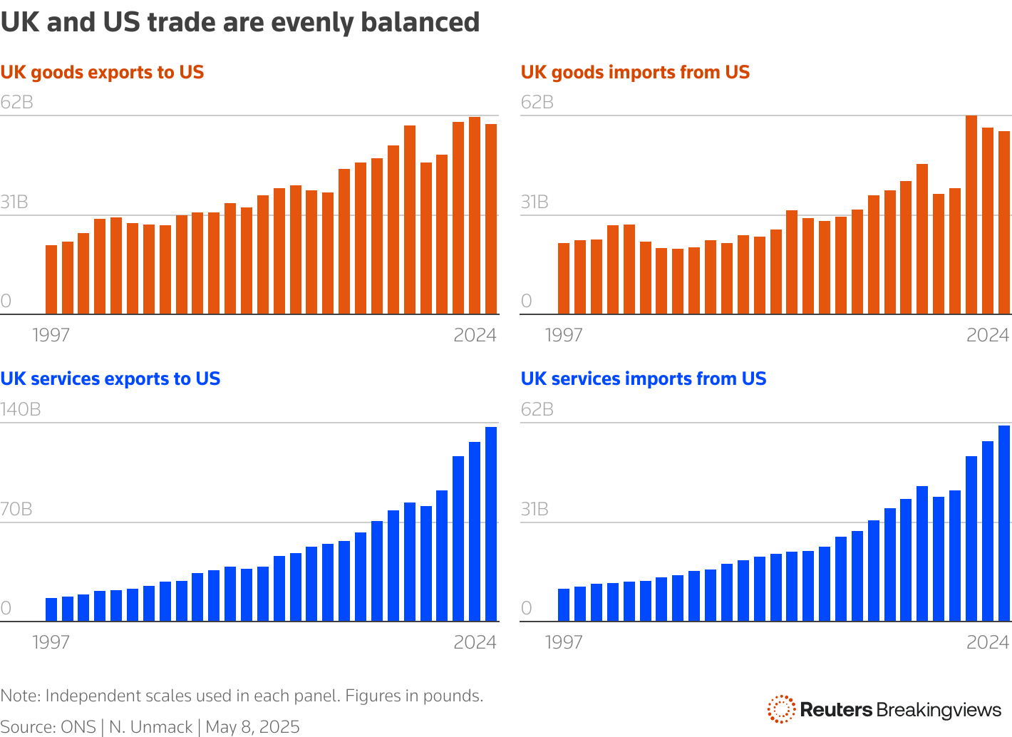 Columns showing UK and US trade from 1997 to 2024