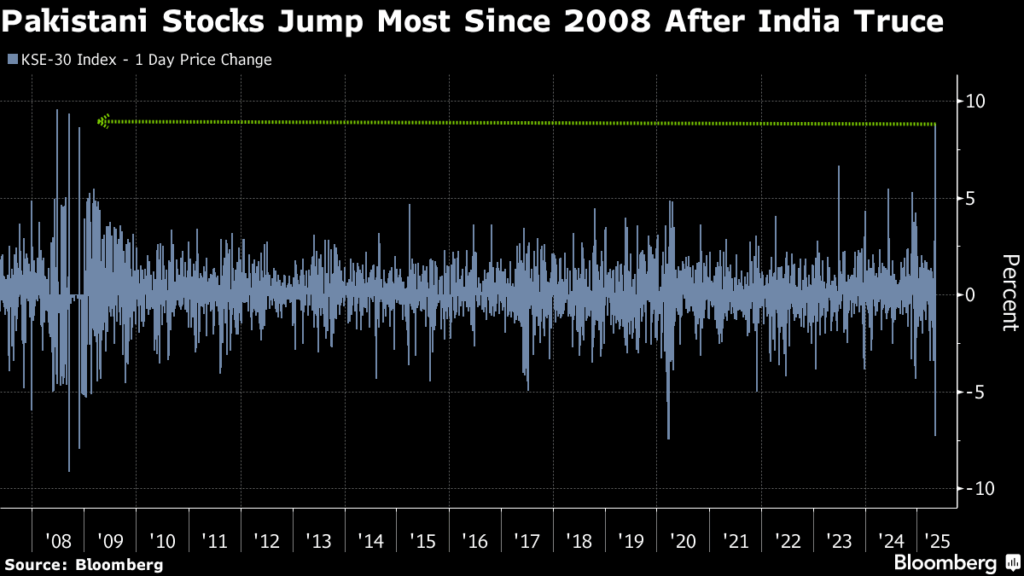 パキスタンとインド株が急上昇、停戦合意を好感－関心は再び成長へ - Bloomberg