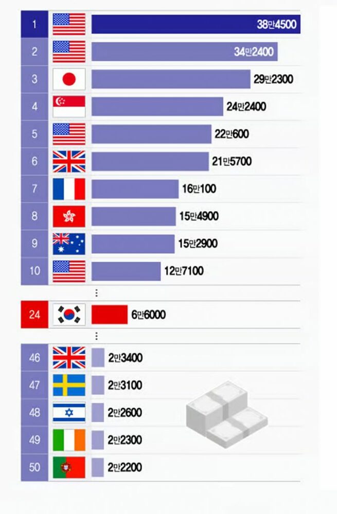 世界ランクで韓国の首都が最大の下落…突如としてソウルを離れた「100万ドル以上」資産家 写真枚 国際ニュース:AFPBB News 世界ランクで韓国の首都が最大の下落…突如としてソウルを離れた「100万ドル以上」資産家 写真枚 国際ニュース:AFPBB News