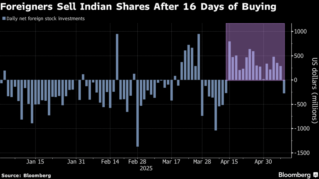 インド株、外国勢が売り越しに転じる－16日連続の買い越し後 - Bloomberg
