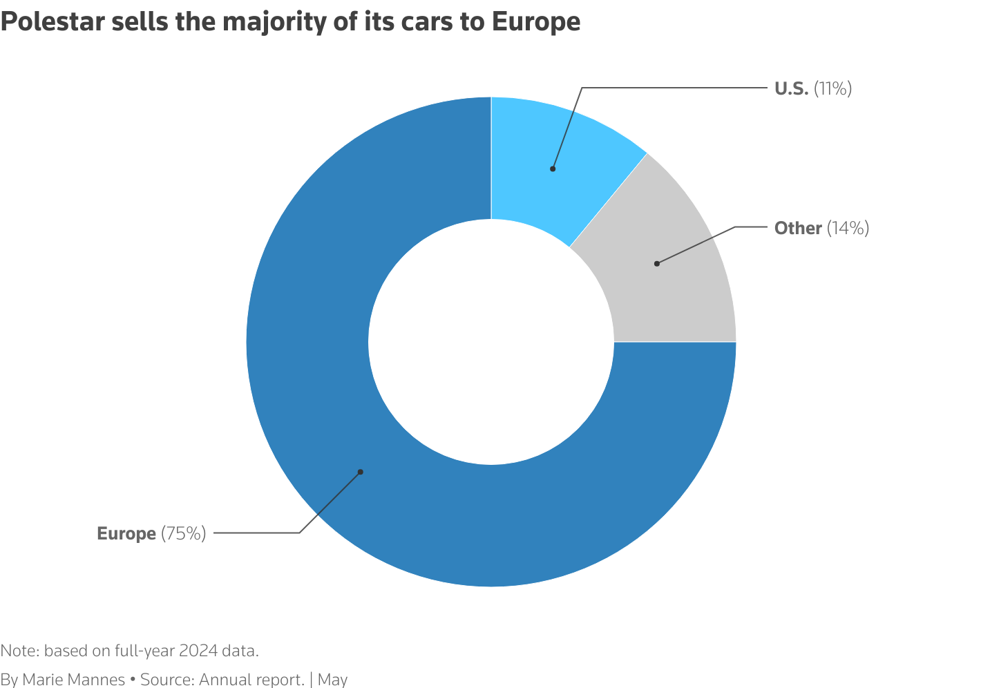 The donut chart shows Polestar's sources of revenue in 2024,  U.S for 11%, Europe for 75% and the rest for 14%.