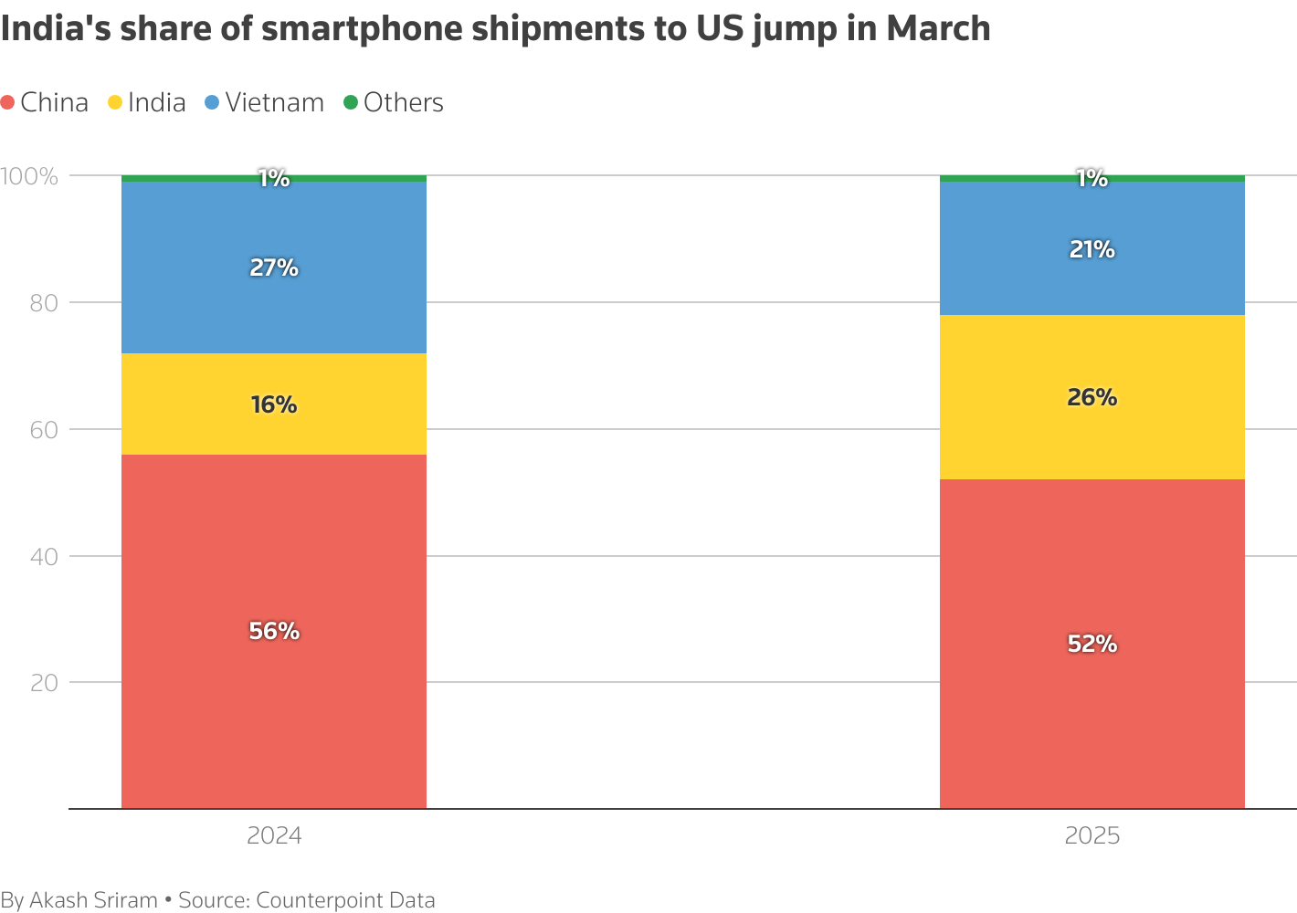 India's share of smartphone shipments to US jump in March