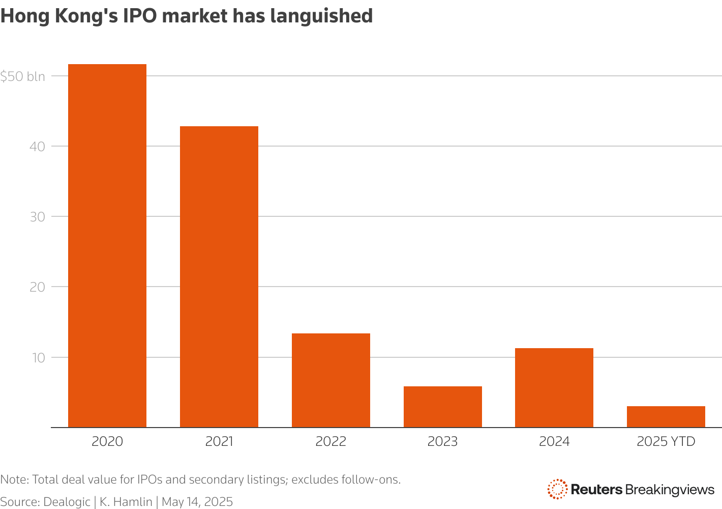 Shows the total value of funds raised through IPOs and secondary listings in Hong Kong has fallen in recent years.