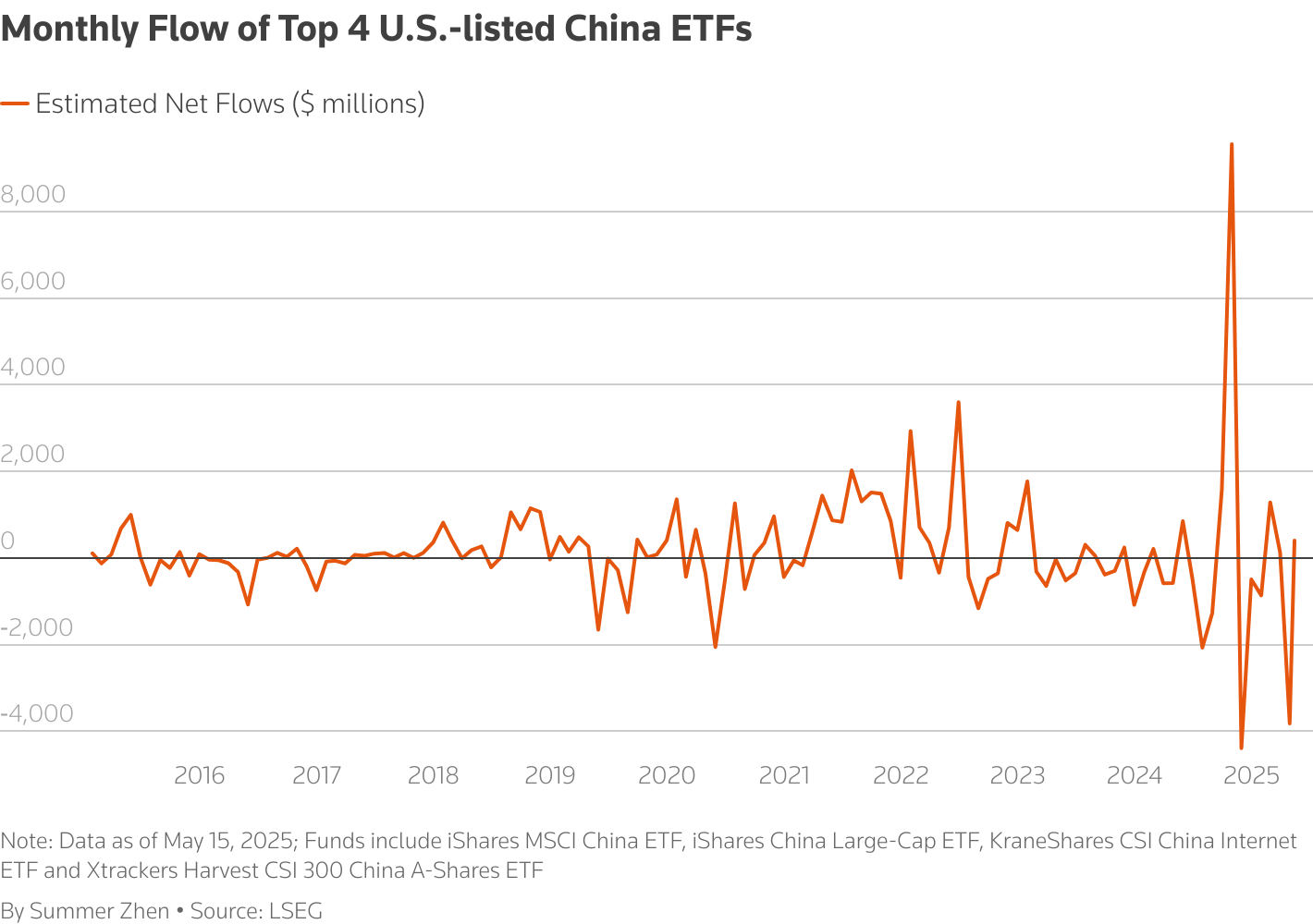 Monthly Flow of Top 4 U.S.-listed China ETFs