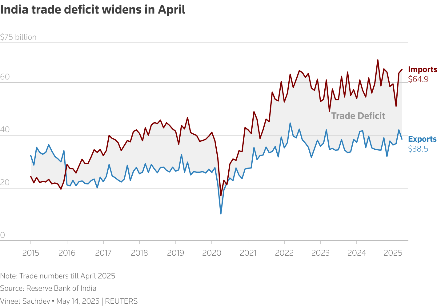 The chart shows India's monthly Trade data with trade deficit increasing in April