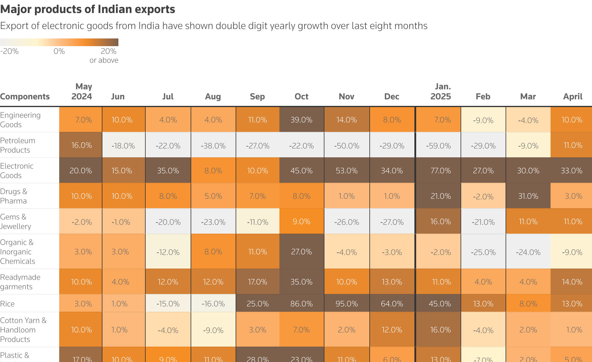 The heat map shows the yearly change in exports of major= items of Indian exports