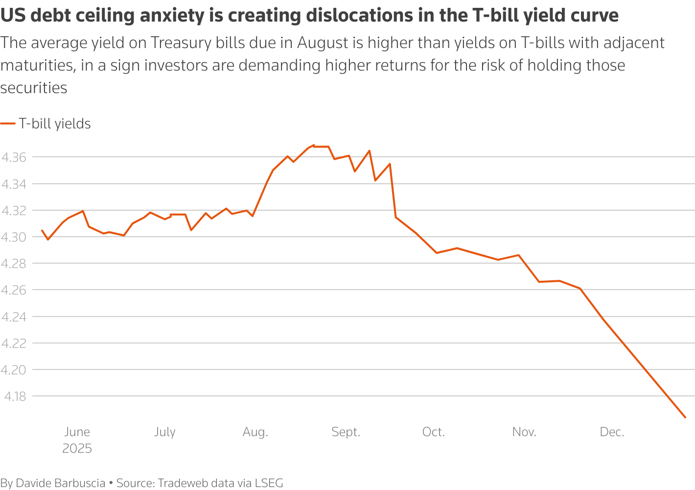 The chart shows that the average yield on Treasury bills due in August, when the U.S. government could run out of funds to cover all its obligations, is higher than yields on T-bills with adjacent maturities.