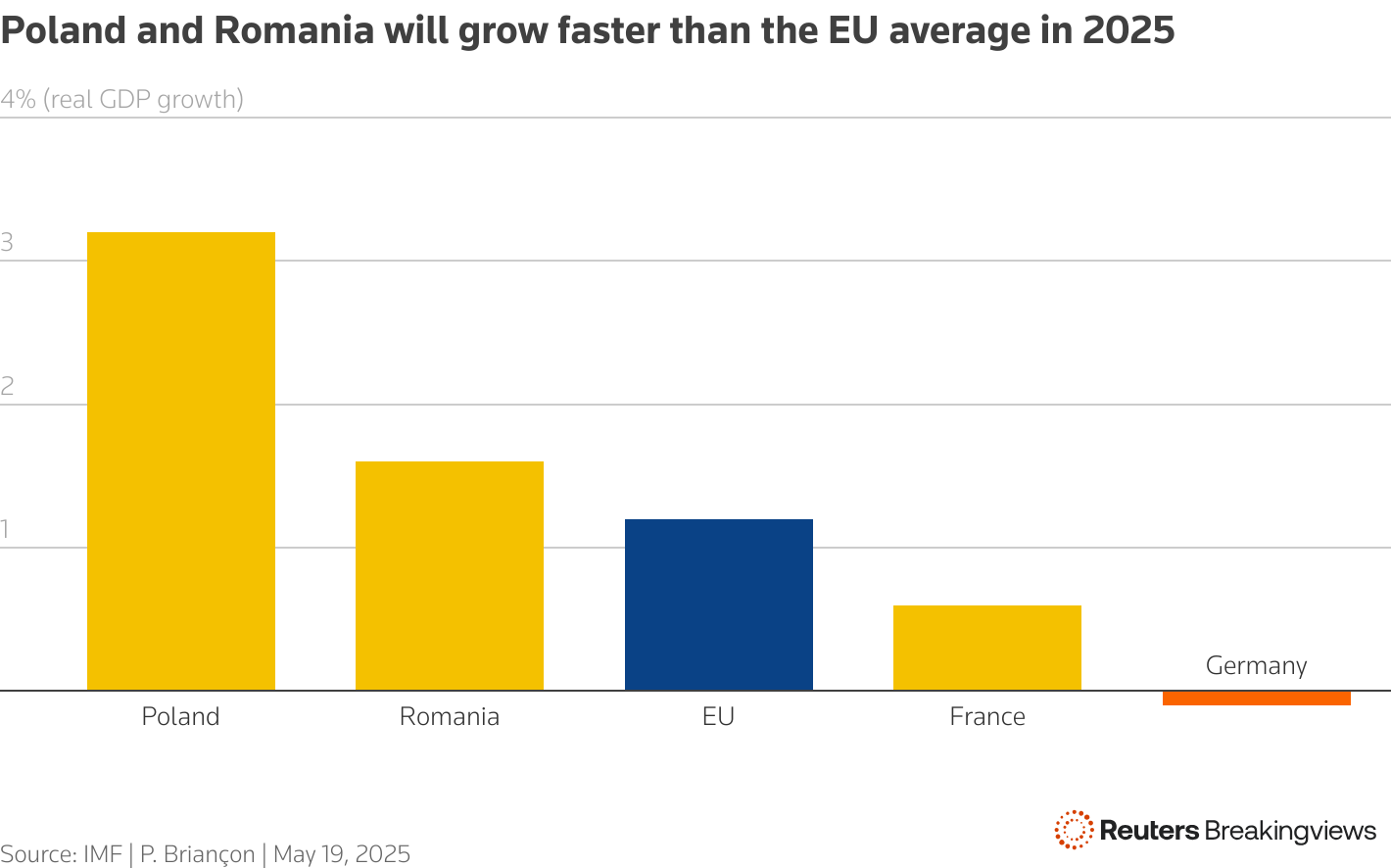 A column chart showing Poland's and Romania's GDP growth compared to the EU