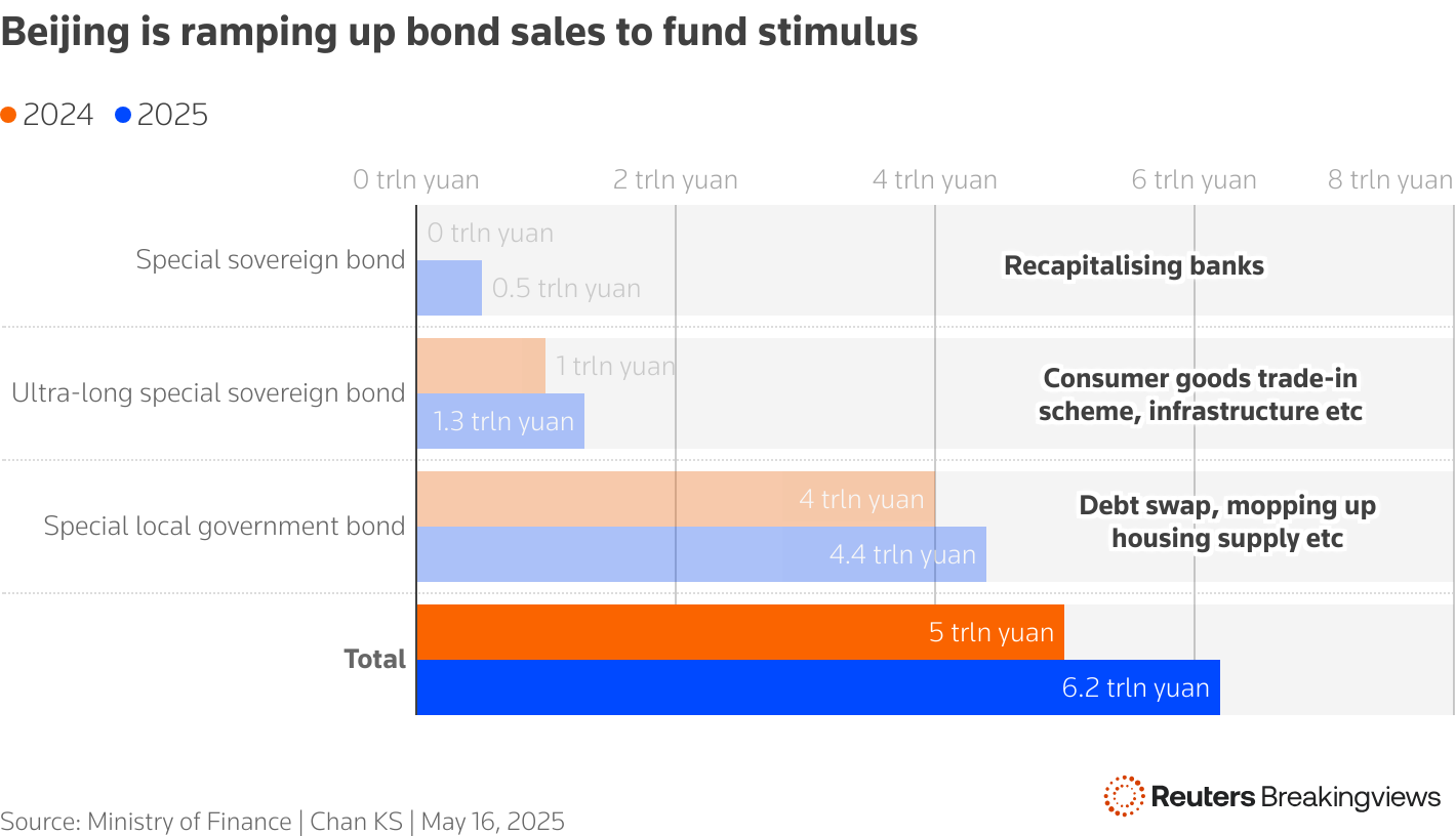 A chart showing Chinese governments' bond sale programmes in the past two years