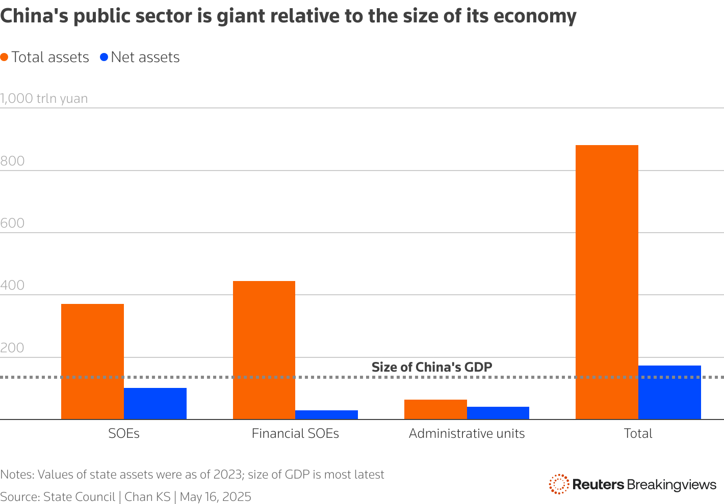 A chart showing the amount of assets under the Chinese government's control